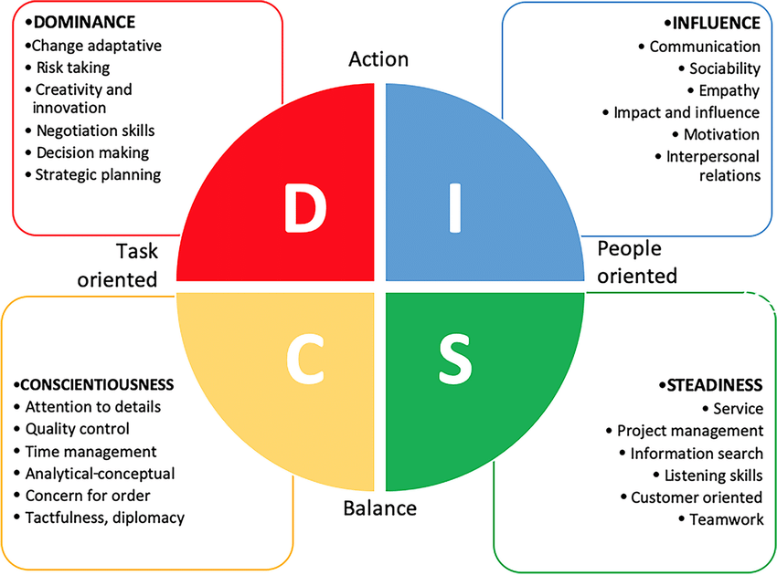 DiSC Model For Managers WIN Partners